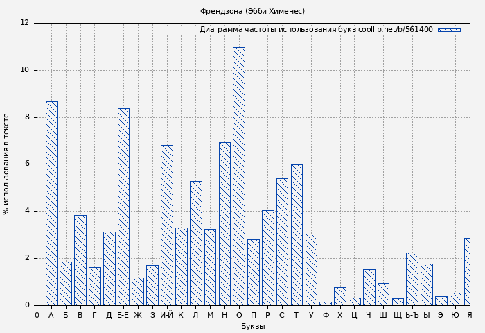 Диаграма использования букв книги № 561400: Френдзона (Эбби Хименес)