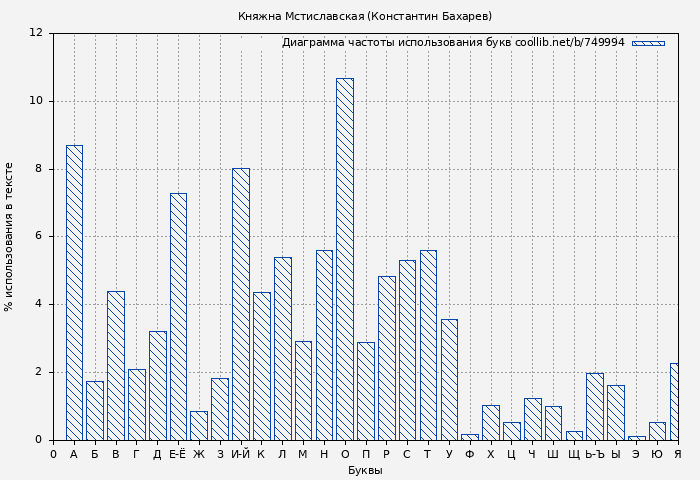 Диаграма использования букв книги № 749994: Княжна Мстиславская (Константин Бахарев)