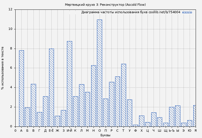 Диаграма использования букв книги № 754004: Мертвецкий круиз 3: Реконструктор (Андрей Мельник)