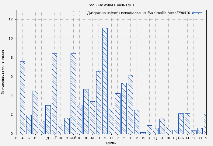 Диаграма использования букв книги № 790410: Больные души ( Хань Сун)
