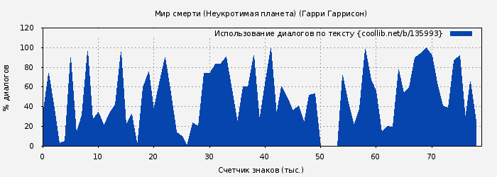 Использование диалогов по тексту книги № 135993: Мир смерти (Гарри Гаррисон)