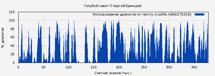 Использование диалогов по тексту книги № 170259: Голубой пакет (Георгий Брянцев)