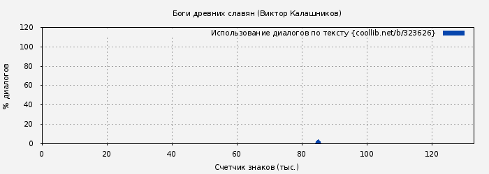 Использование диалогов по тексту книги № 323626: Боги древних славян (Виктор Калашников)