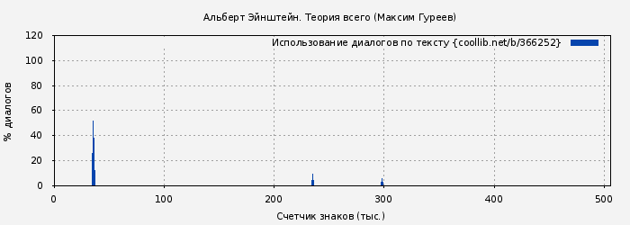Использование диалогов по тексту книги № 366252: Альберт Эйнштейн. Теория всего (Максим Гуреев)