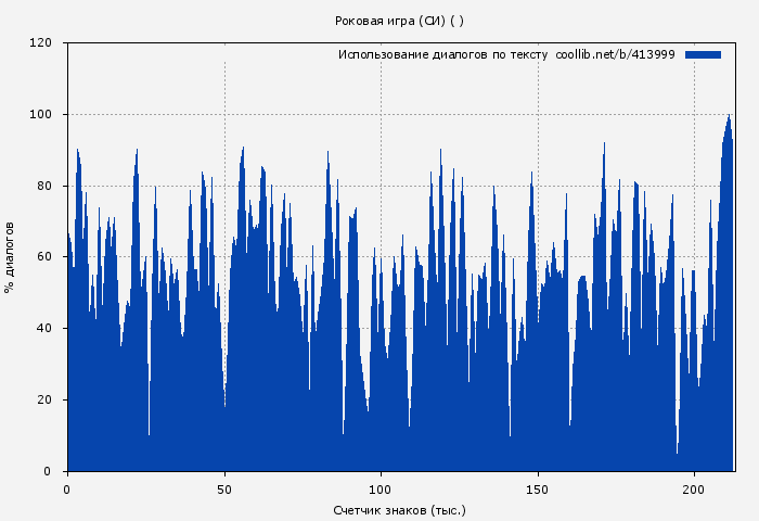 Использование диалогов по тексту книги № 413999: Роковая игра (СИ) ( )