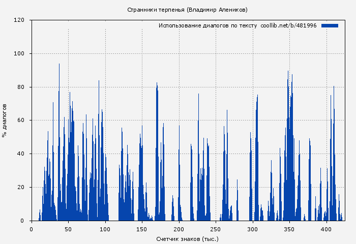 Использование диалогов по тексту книги № 481996: Странники терпенья (Владимир Алеников)