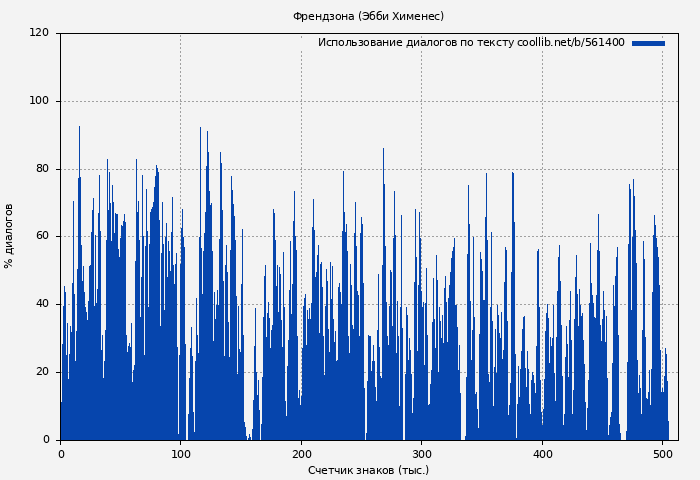 Использование диалогов по тексту книги № 561400: Френдзона (Эбби Хименес)