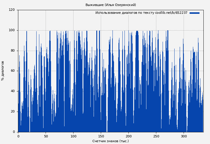 Использование диалогов по тексту книги № 652237: Выжившие (Илья Озерянский)