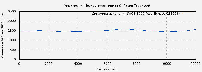 Удельный АСЗ-3000 книги № 135993: Мир смерти (Гарри Гаррисон)