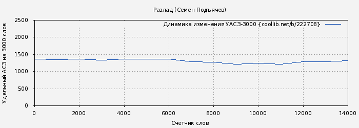 Удельный АСЗ-3000 книги № 222708: Разлад (Семен Подъячев)