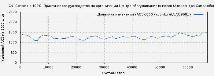 Удельный АСЗ-3000 книги № 339081: Call Center на 100%: Практическое руководство по организации Центра обслуживания вызовов (Александра Самолюбова)