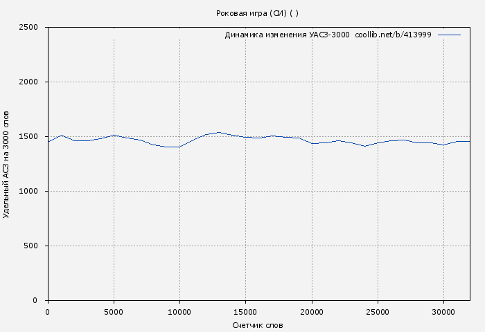 Удельный АСЗ-3000 книги № 413999: Роковая игра (СИ) ( )