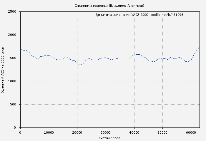 Удельный АСЗ-3000 книги № 481996: Странники терпенья (Владимир Алеников)