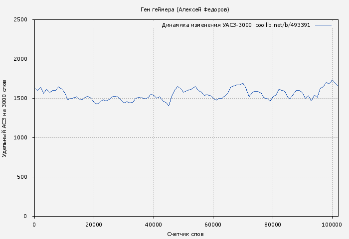 Удельный АСЗ-3000 книги № 493391: Ген геймера (Алексей Федоров)