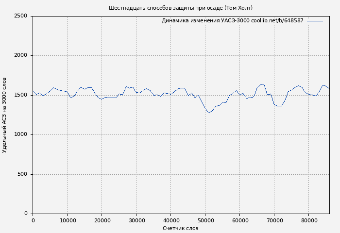 Удельный АСЗ-3000 книги № 648587: Шестнадцать способов защиты при осаде (Том Холт)