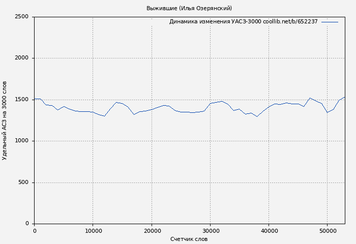 Удельный АСЗ-3000 книги № 652237: Выжившие (Илья Озерянский)