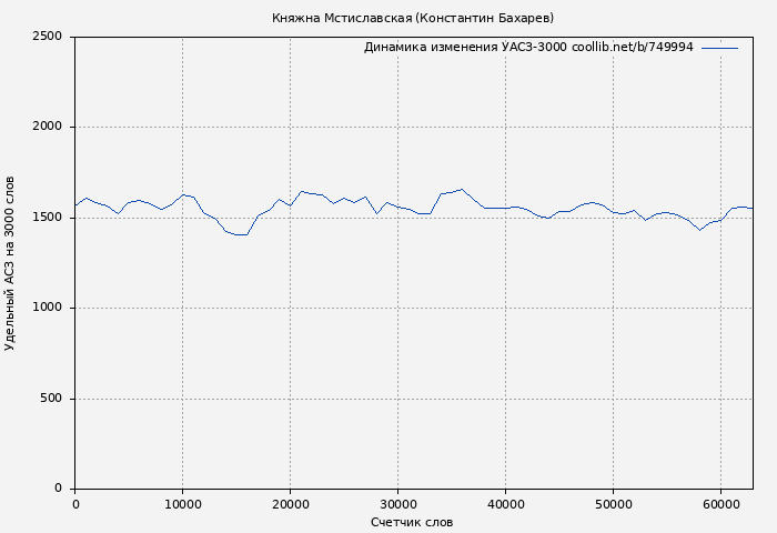 Удельный АСЗ-3000 книги № 749994: Княжна Мстиславская (Константин Бахарев)