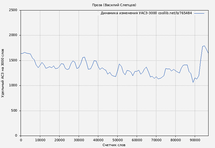 Удельный АСЗ-3000 книги № 765484: Проза (Василий Слепцов)