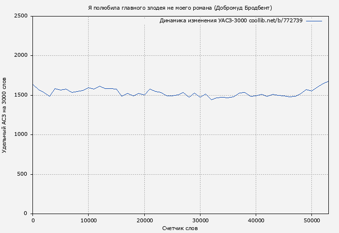Удельный АСЗ-3000 книги № 772739: Я полюбила главного злодея не моего романа (Добромуд Бродбент)