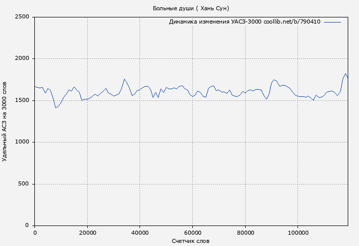 Удельный АСЗ-3000 книги № 790410: Больные души ( Хань Сун)