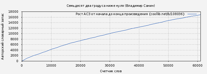 Рост АСЗ книги № 108036: Семьдесят два градуса ниже нуля (Владимир Санин)