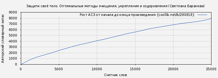 Рост АСЗ книги № 280818: Защити своё тело. Оптимальные методы очищения, укрепления и оздоровления (Светлана Баранова)