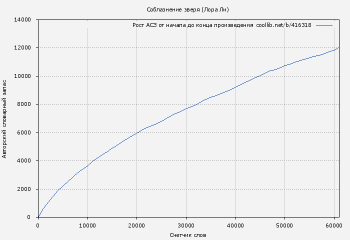 Рост АСЗ книги № 416318: Соблазнение зверя (Лора Ли)