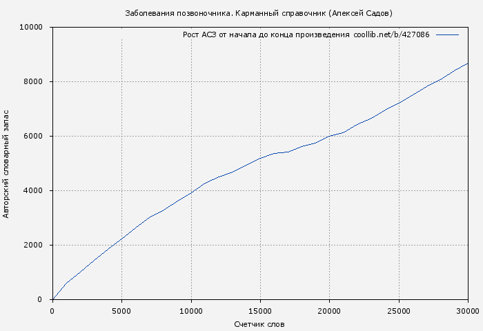 Рост АСЗ книги № 427086: Заболевания позвоночника. Карманный справочник (Алексей Садов)