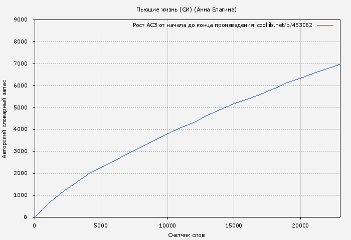 Рост АСЗ книги № 453062: Пьющие жизнь (СИ) (Анна Елагина)