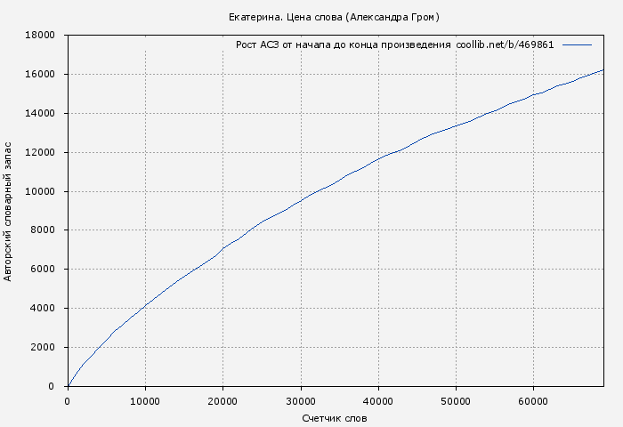 Рост АСЗ книги № 469861: Екатерина. Цена слова (Александра Гром)