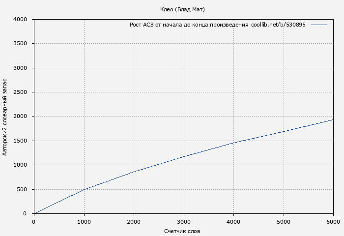 Рост АСЗ книги № 530895: Клео (Влад Мат)