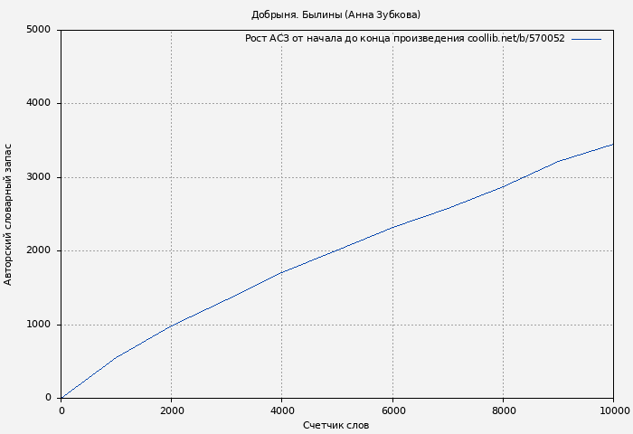 Рост АСЗ книги № 570052: Добрыня. Былины (Анна Зубкова)