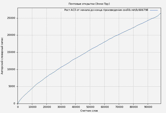 Рост АСЗ книги № 606798: Почтовые открытки (Энни Пру)
