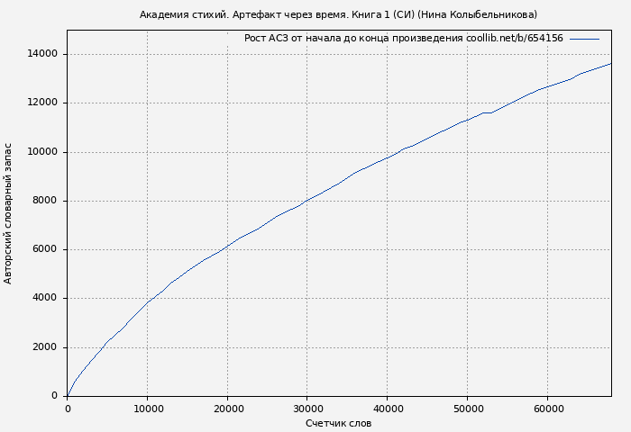 Рост АСЗ книги № 654156: Академия стихий. Артефакт через время. Книга 1 (СИ) (Нина Колыбельникова)