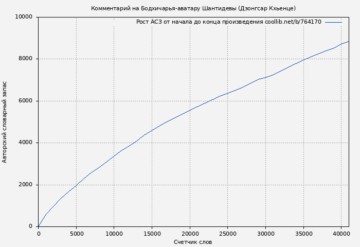 Рост АСЗ книги № 764170: Комментарий на Бодхичарья-аватару Шантидевы (Дзонгсар Кхьенце)