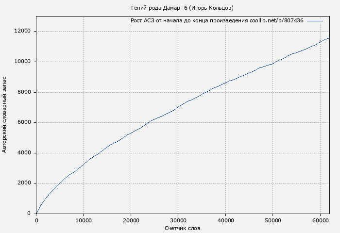Рост АСЗ книги № 807436: Гений рода Дамар  6 (Игорь Кольцов)