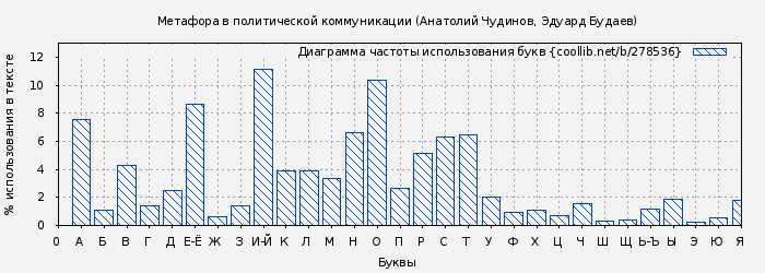 Диаграма использования букв книги № 278536: Метафора в политической коммуникации (Анатолий Чудинов)
