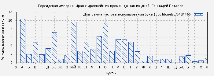 Диаграма использования букв книги № 342446: Персидская империя. Иран с древнейших времен до наших дней (Геннадий Потапов)