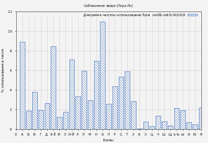 Диаграма использования букв книги № 416318: Соблазнение зверя (Лора Ли)