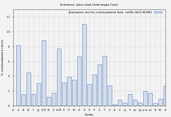 Диаграма использования букв книги № 469861: Екатерина. Цена слова (Александра Гром)