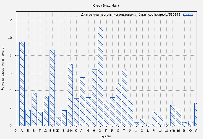 Диаграма использования букв книги № 530895: Клео (Влад Мат)
