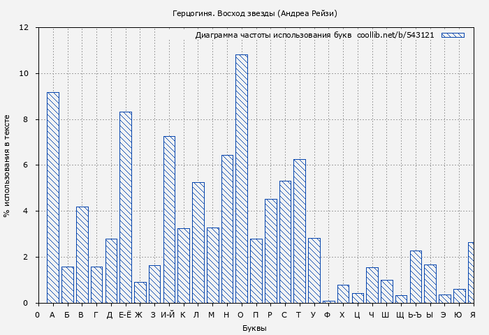 Диаграма использования букв книги № 543121: Герцогиня. Восход звезды (Андреа Рейзи)