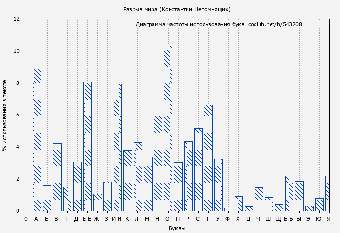 Диаграма использования букв книги № 543208: Разрыв мира (Константин Непомнящих)