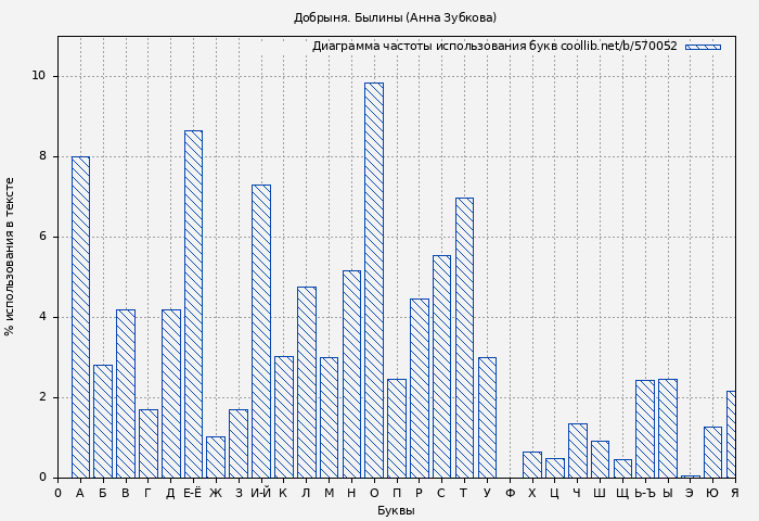 Диаграма использования букв книги № 570052: Добрыня. Былины (Анна Зубкова)