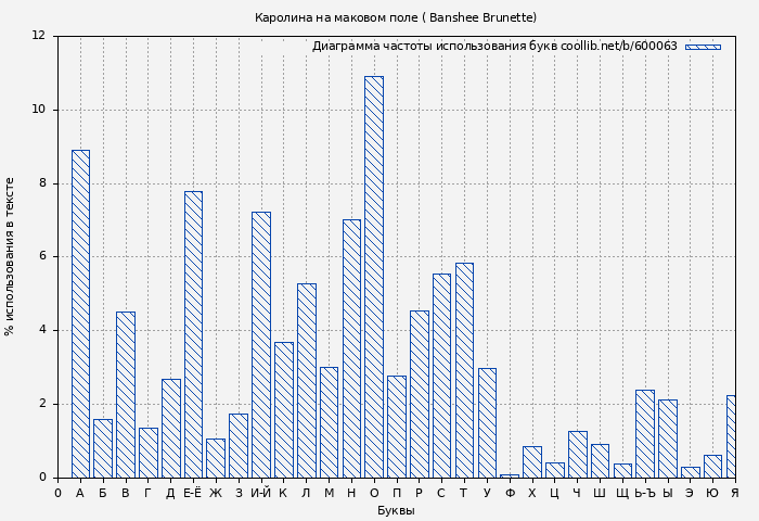 Диаграма использования букв книги № 600063: Каролина на маковом поле ( Banshee Brunette)
