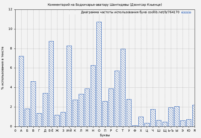 Диаграма использования букв книги № 764170: Комментарий на Бодхичарья-аватару Шантидевы (Дзонгсар Кхьенце)