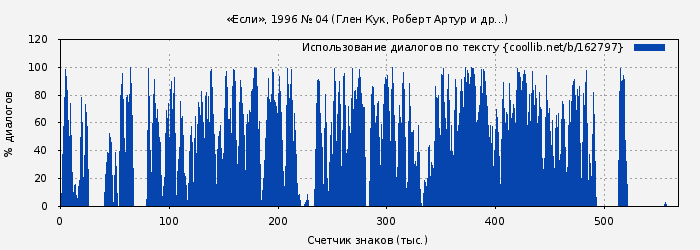 Использование диалогов по тексту книги № 162797: «Если», 1996 № 04 (Глен Кук)