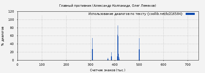 Использование диалогов по тексту книги № 216584: Главный противник (Александр Колпакиди)