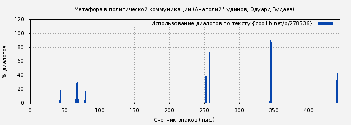 Использование диалогов по тексту книги № 278536: Метафора в политической коммуникации (Анатолий Чудинов)