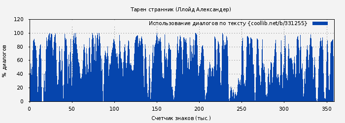 Использование диалогов по тексту книги № 331255: Тарен странник (Ллойд Александер)